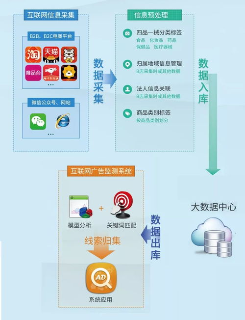 市场总局严审“三品一械”广告，天鹰广告监测系统助力精准监管与健康防护