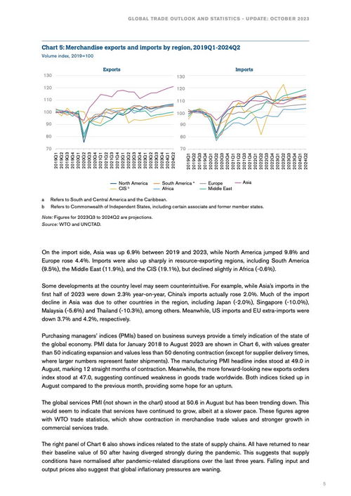 全球贸易动态与健康前沿技术 WTO 2023年全球贸易监测与肝癌microRNA标志物检测报告