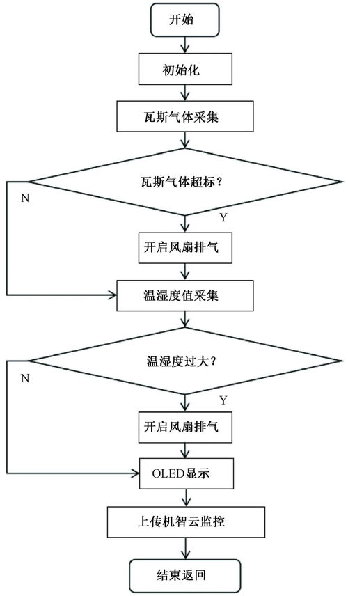 基于STM32单片机的瓦斯监测与控制与肝癌血浆microRNA标志物检测报告集成系统设计