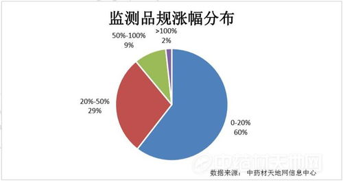 2019年12月中药材市场价格监测与肝癌血浆microRNA标志物检测研究动态
