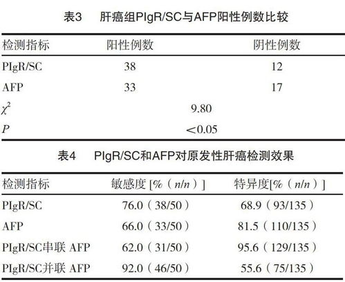 血浆多聚免疫球蛋白受体（pIgR/SC）与甲胎蛋白（AFP）联合检测在肝癌诊断中的价值及其与血浆MicroRNA标志物检测报告系统的应用