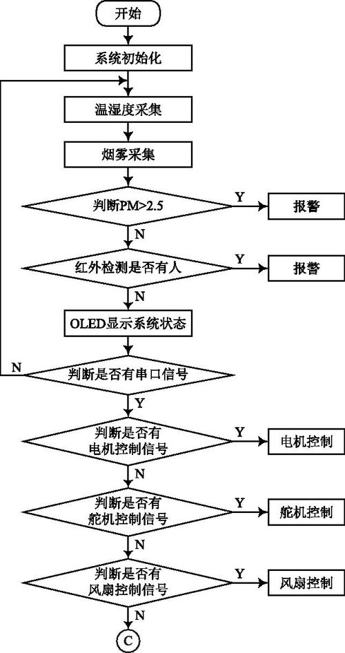 构建基于STM32与机智云AIoT的家庭健康监测与肝癌血浆microRNA标志物检测报告系统